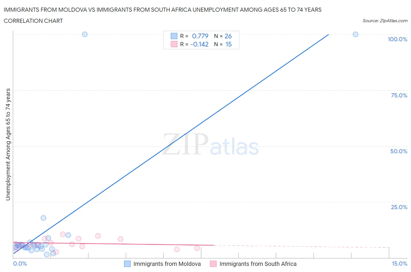 Immigrants from Moldova vs Immigrants from South Africa Unemployment Among Ages 65 to 74 years