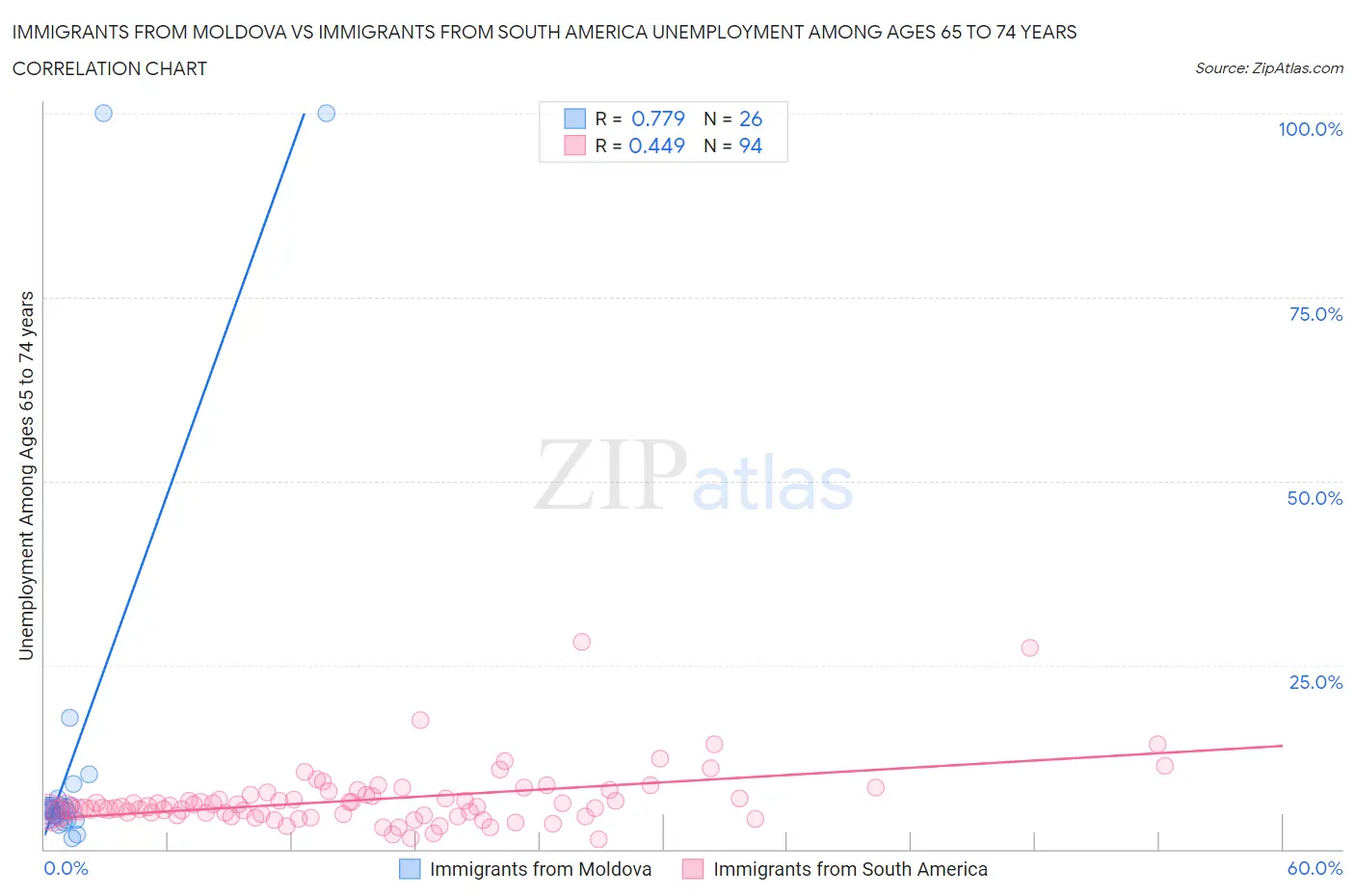 Immigrants from Moldova vs Immigrants from South America Unemployment Among Ages 65 to 74 years