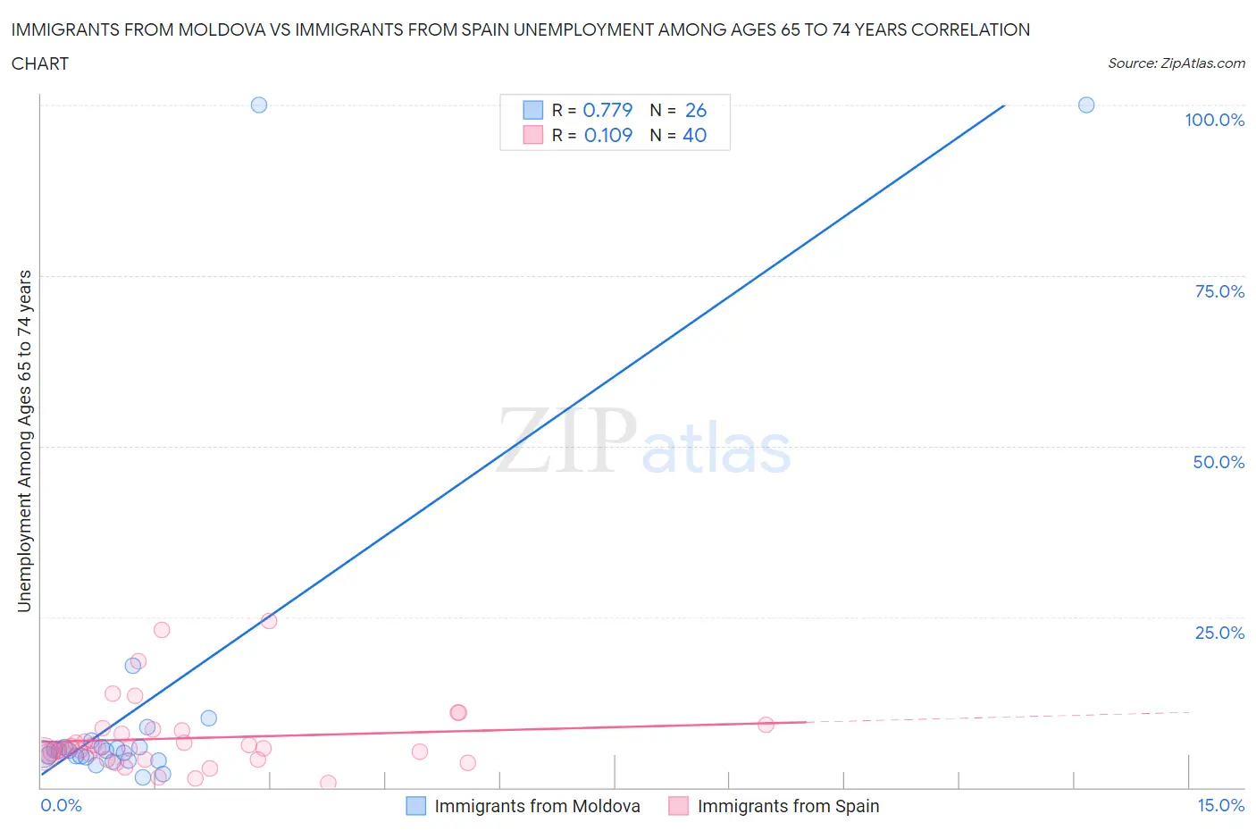Immigrants from Moldova vs Immigrants from Spain Unemployment Among Ages 65 to 74 years