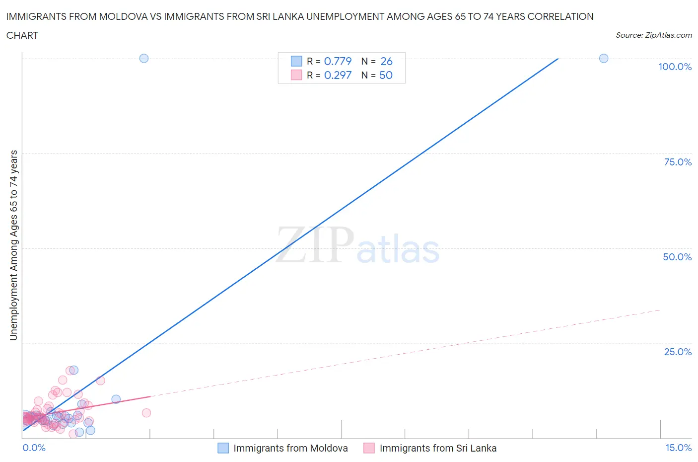 Immigrants from Moldova vs Immigrants from Sri Lanka Unemployment Among Ages 65 to 74 years