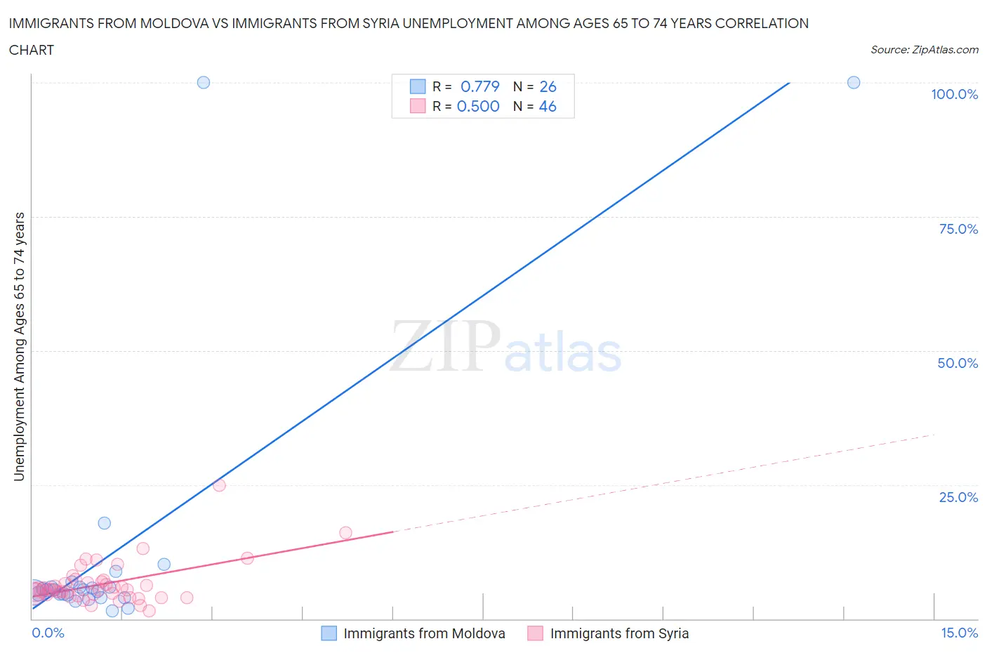 Immigrants from Moldova vs Immigrants from Syria Unemployment Among Ages 65 to 74 years