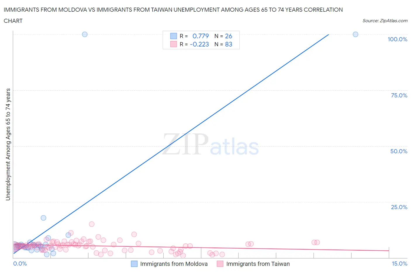 Immigrants from Moldova vs Immigrants from Taiwan Unemployment Among Ages 65 to 74 years