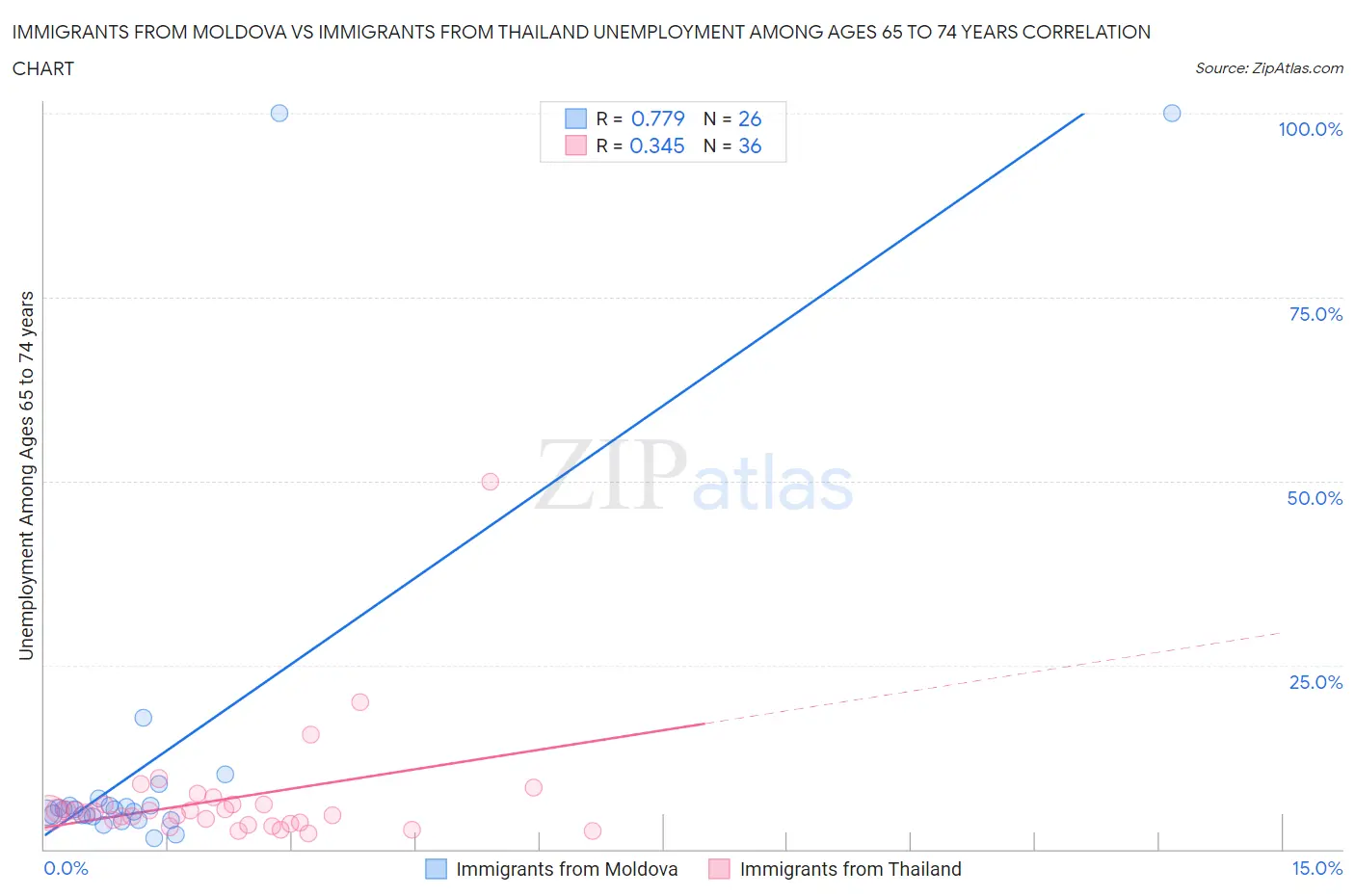 Immigrants from Moldova vs Immigrants from Thailand Unemployment Among Ages 65 to 74 years