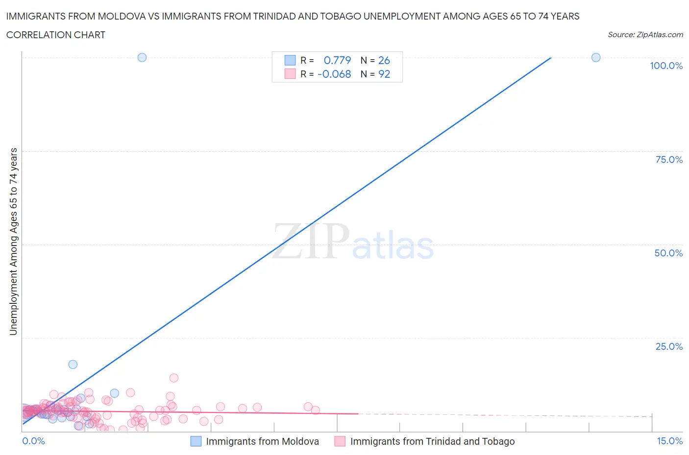 Immigrants from Moldova vs Immigrants from Trinidad and Tobago Unemployment Among Ages 65 to 74 years