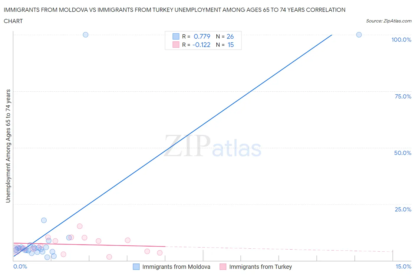 Immigrants from Moldova vs Immigrants from Turkey Unemployment Among Ages 65 to 74 years