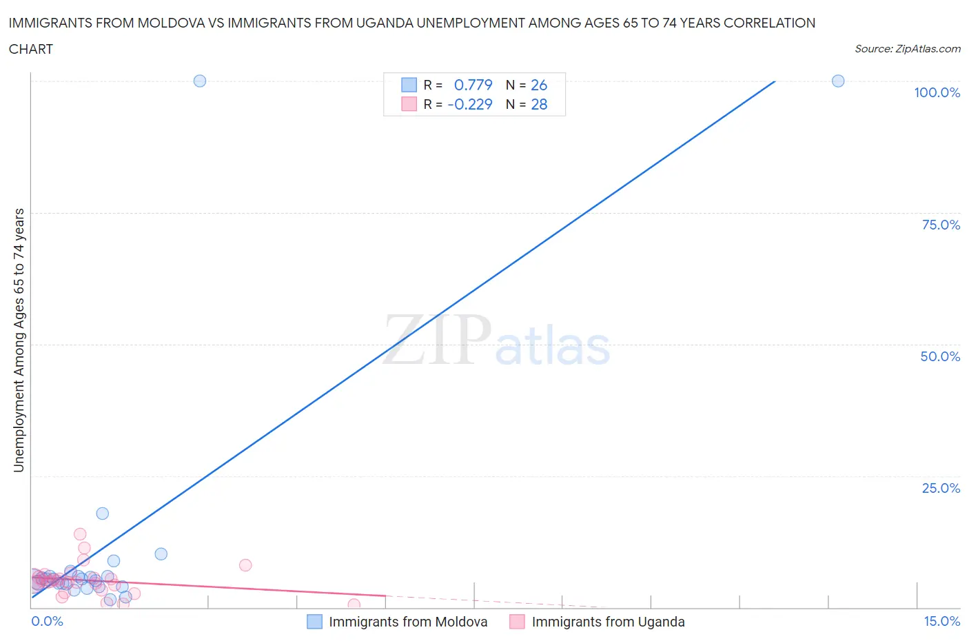 Immigrants from Moldova vs Immigrants from Uganda Unemployment Among Ages 65 to 74 years