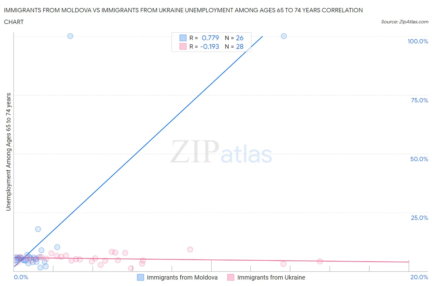 Immigrants from Moldova vs Immigrants from Ukraine Unemployment Among Ages 65 to 74 years