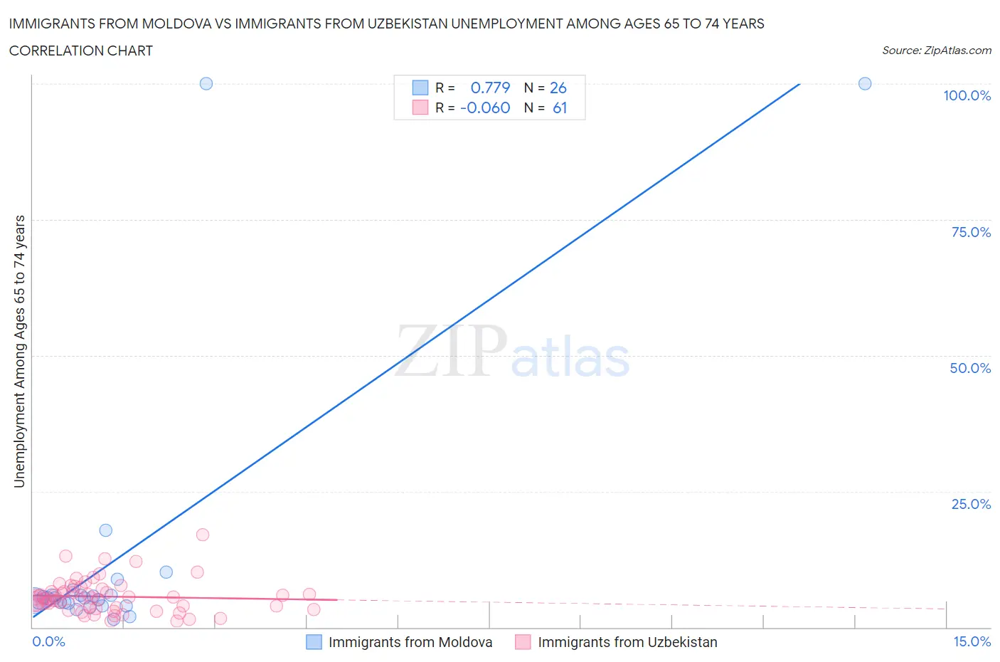 Immigrants from Moldova vs Immigrants from Uzbekistan Unemployment Among Ages 65 to 74 years