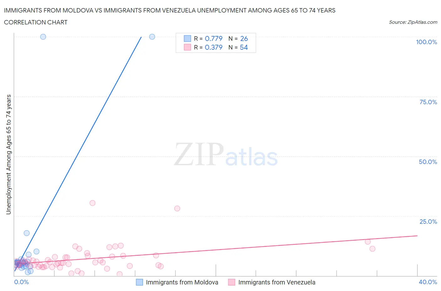 Immigrants from Moldova vs Immigrants from Venezuela Unemployment Among Ages 65 to 74 years