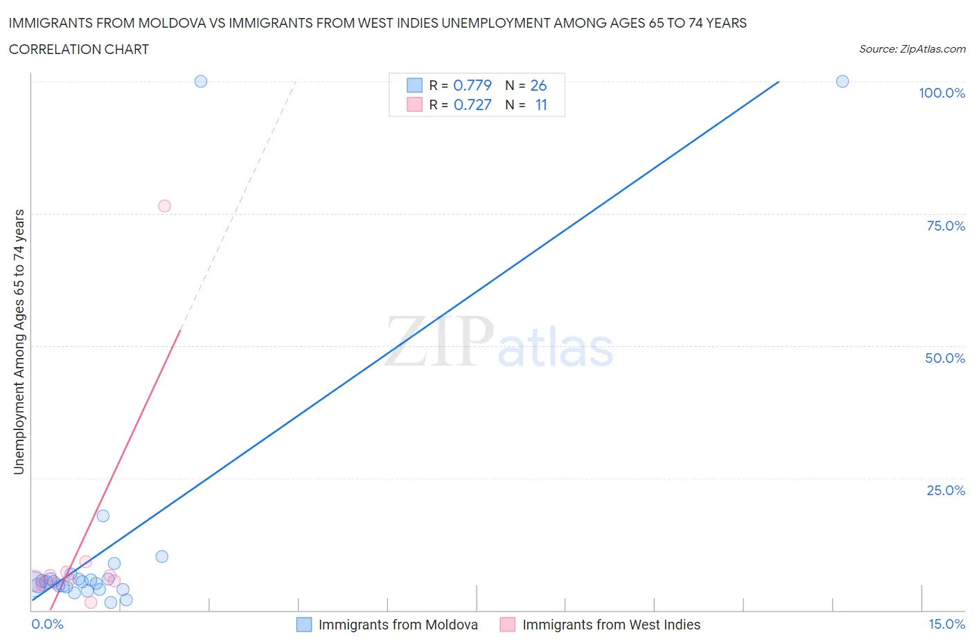 Immigrants from Moldova vs Immigrants from West Indies Unemployment Among Ages 65 to 74 years