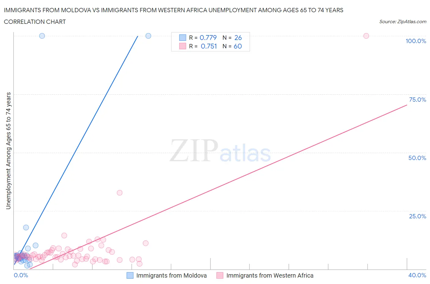 Immigrants from Moldova vs Immigrants from Western Africa Unemployment Among Ages 65 to 74 years