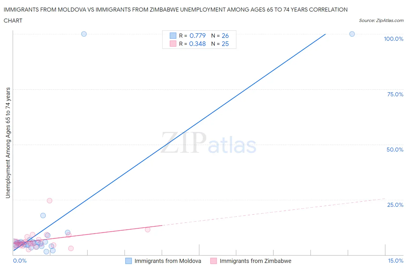 Immigrants from Moldova vs Immigrants from Zimbabwe Unemployment Among Ages 65 to 74 years