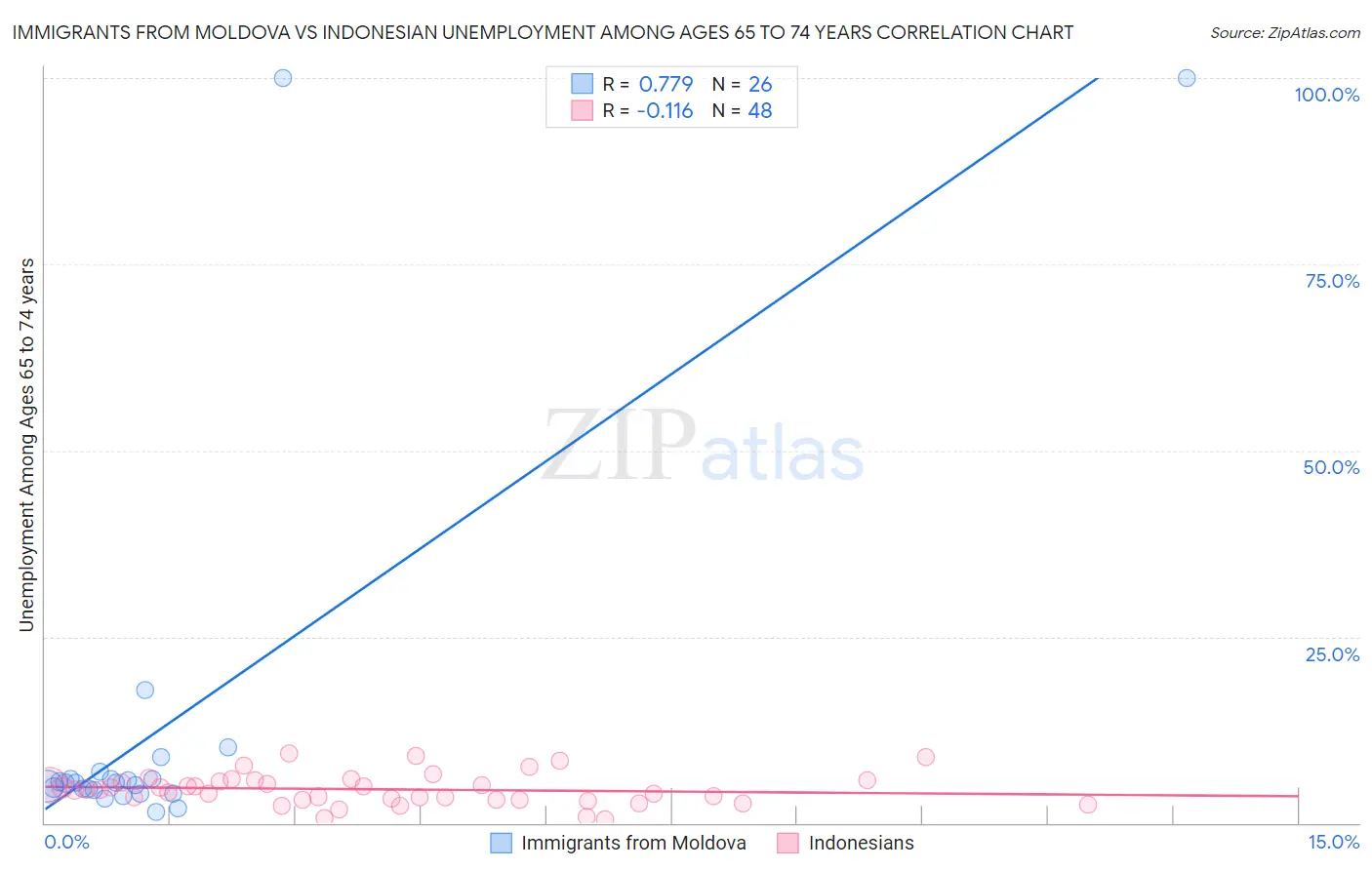 Immigrants from Moldova vs Indonesian Unemployment Among Ages 65 to 74 years