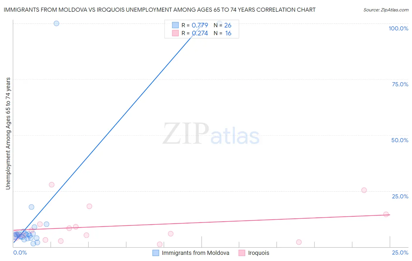 Immigrants from Moldova vs Iroquois Unemployment Among Ages 65 to 74 years