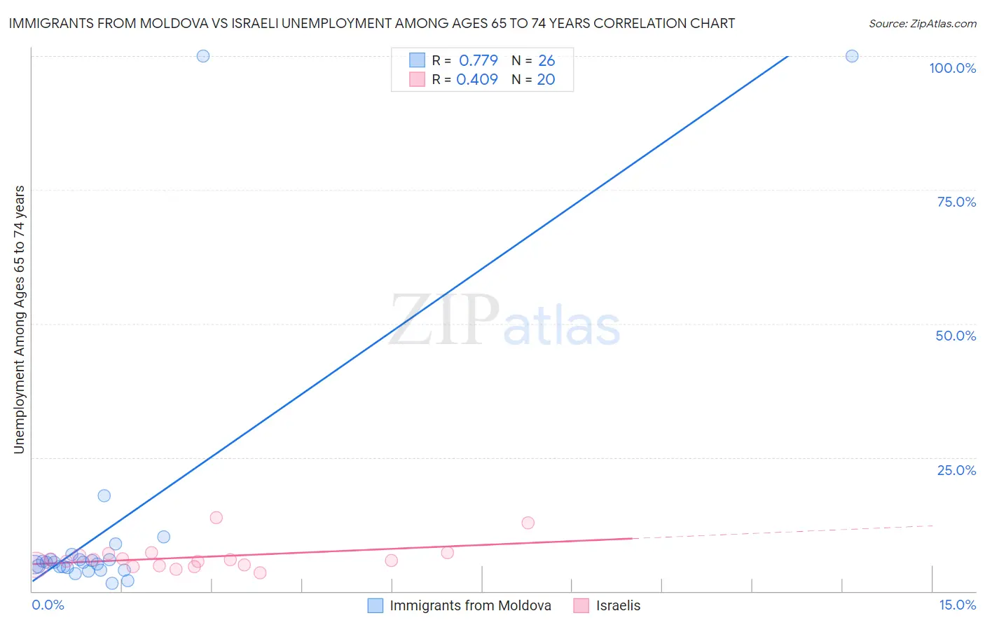 Immigrants from Moldova vs Israeli Unemployment Among Ages 65 to 74 years