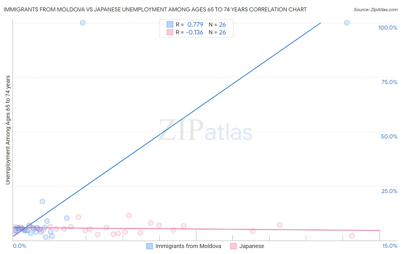 Immigrants from Moldova vs Japanese Unemployment Among Ages 65 to 74 years