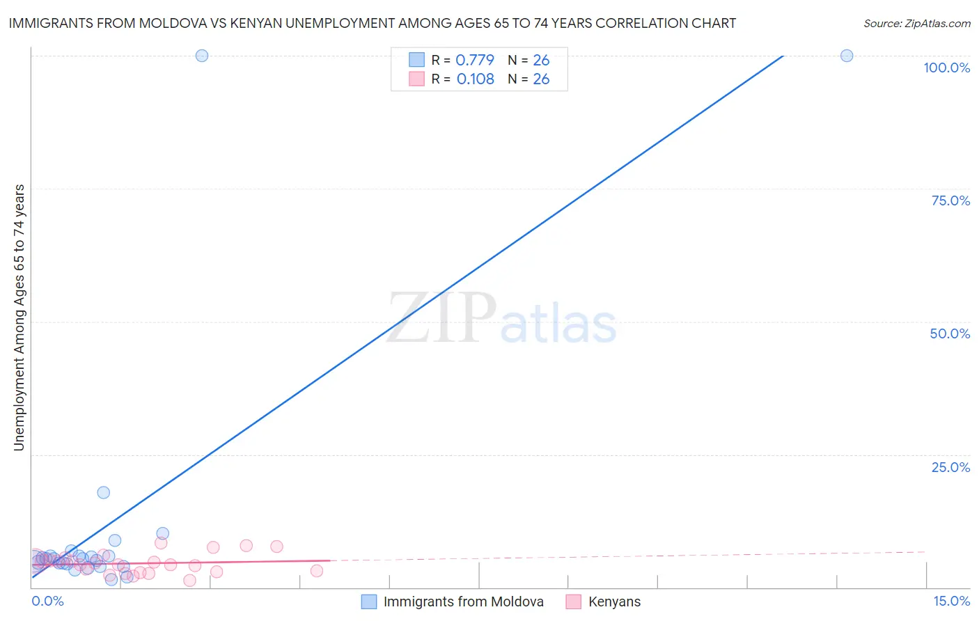 Immigrants from Moldova vs Kenyan Unemployment Among Ages 65 to 74 years