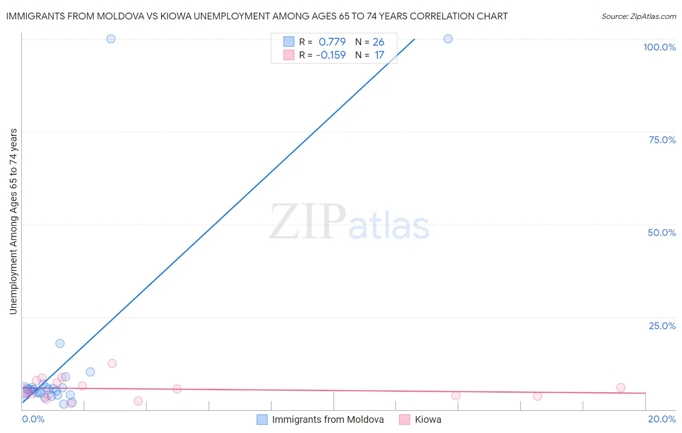 Immigrants from Moldova vs Kiowa Unemployment Among Ages 65 to 74 years