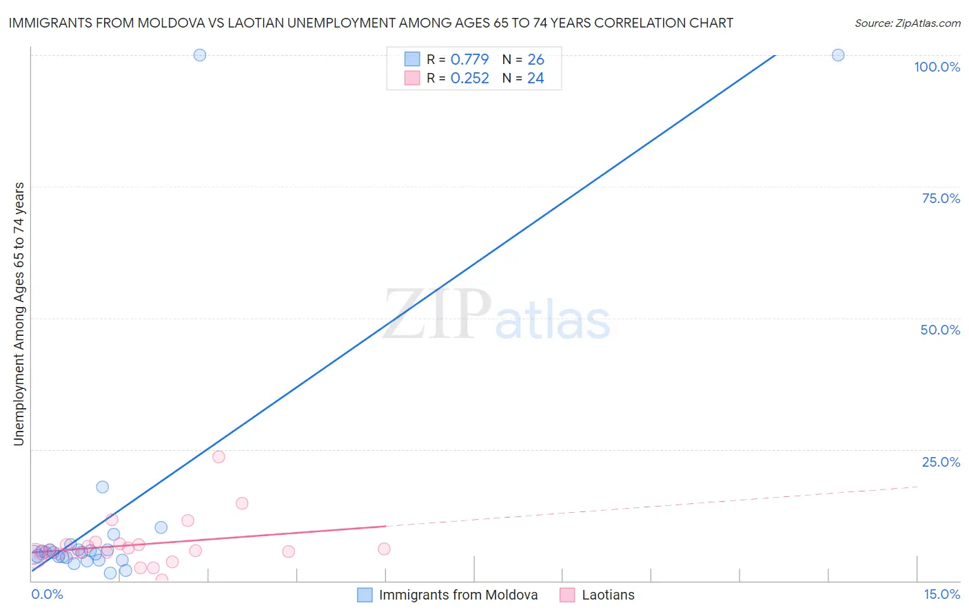Immigrants from Moldova vs Laotian Unemployment Among Ages 65 to 74 years