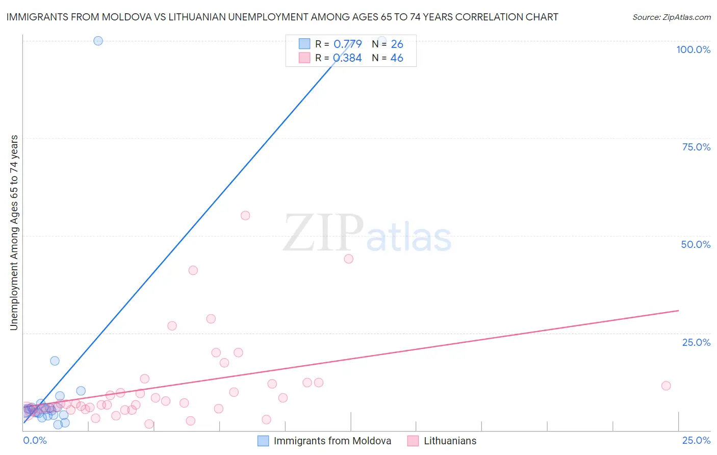 Immigrants from Moldova vs Lithuanian Unemployment Among Ages 65 to 74 years