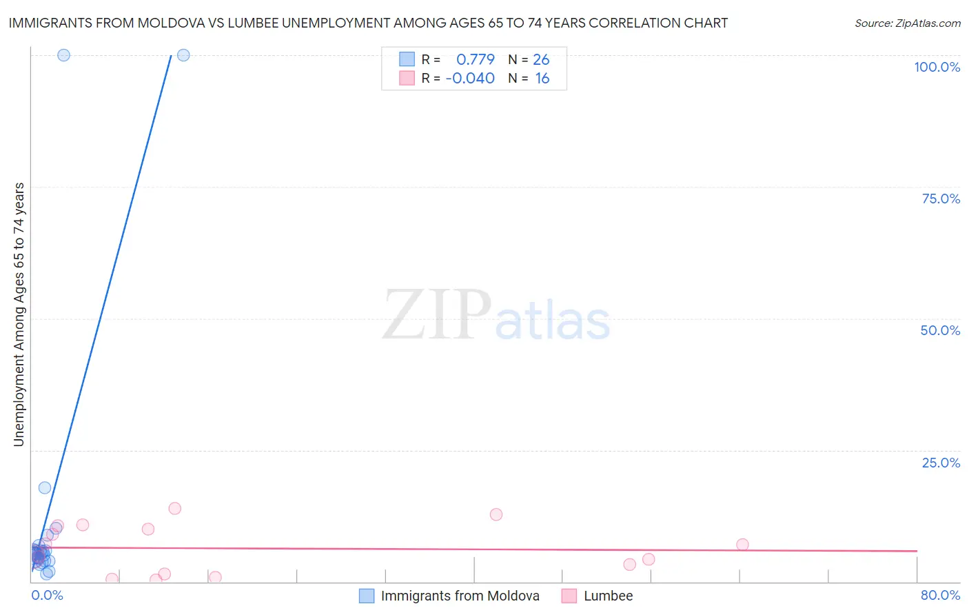 Immigrants from Moldova vs Lumbee Unemployment Among Ages 65 to 74 years