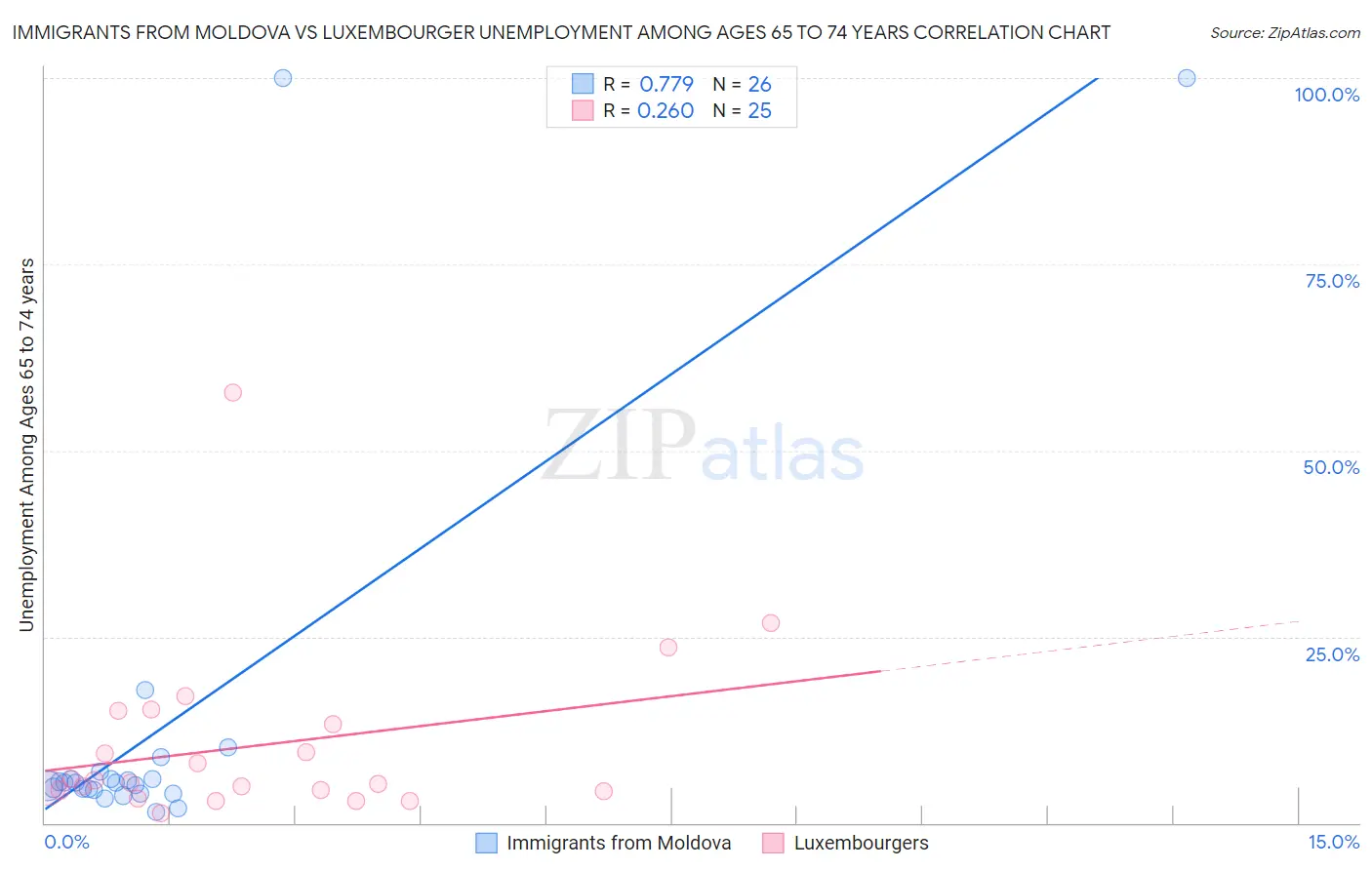 Immigrants from Moldova vs Luxembourger Unemployment Among Ages 65 to 74 years
