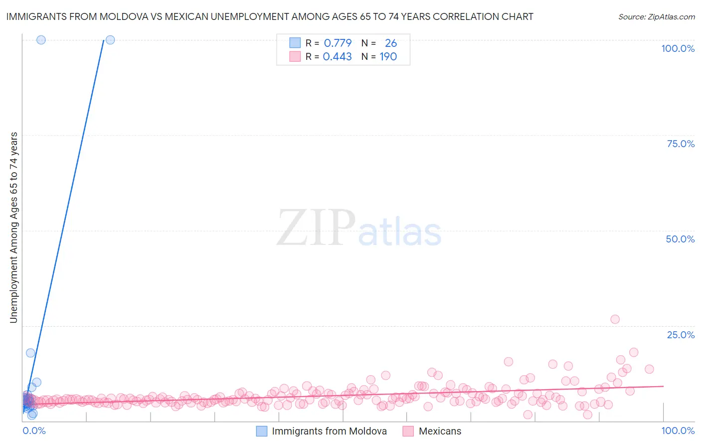 Immigrants from Moldova vs Mexican Unemployment Among Ages 65 to 74 years