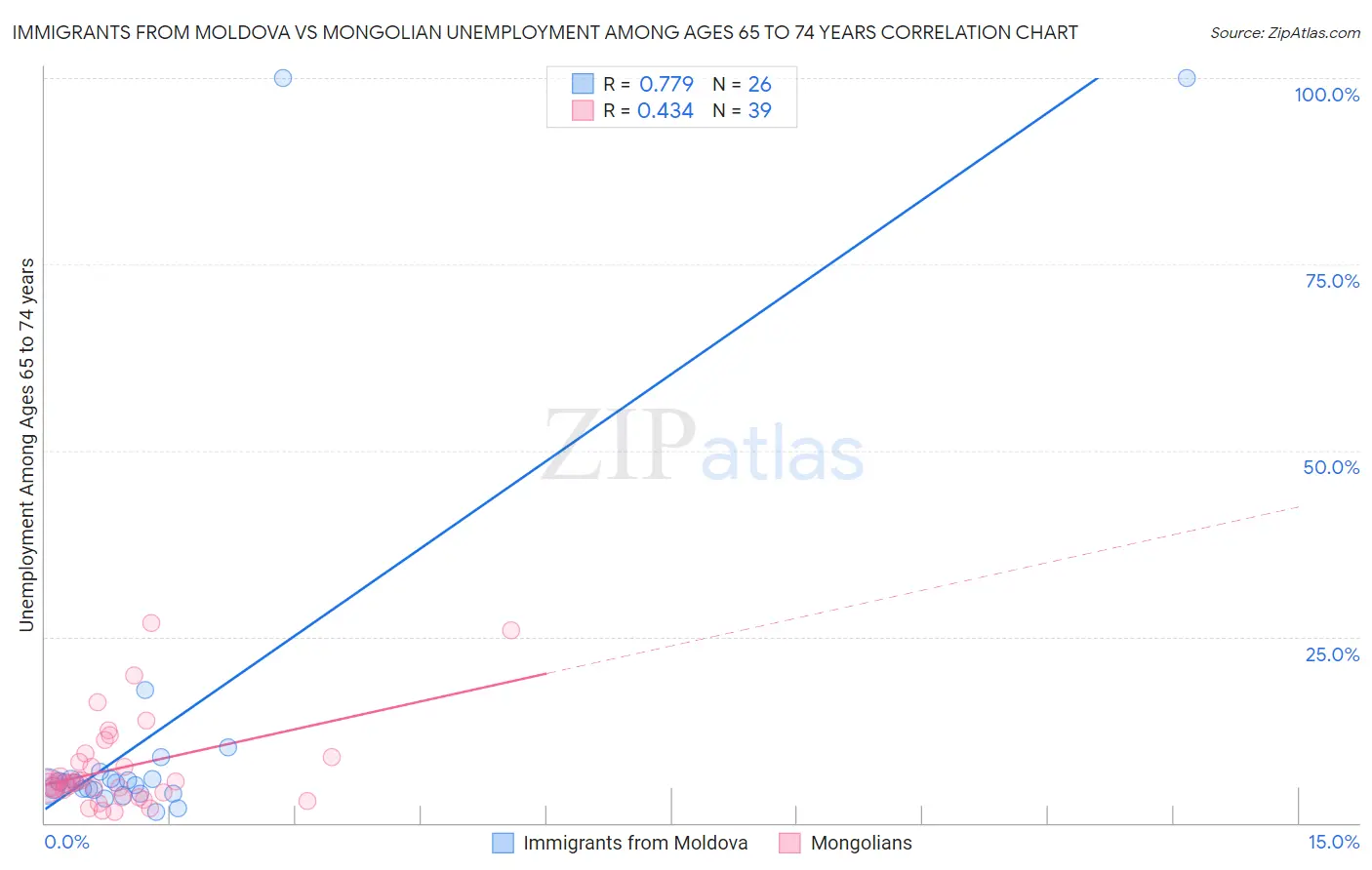 Immigrants from Moldova vs Mongolian Unemployment Among Ages 65 to 74 years