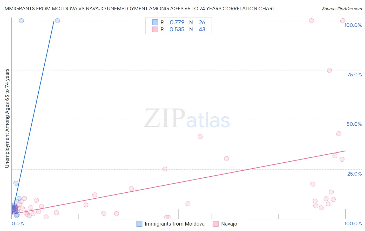 Immigrants from Moldova vs Navajo Unemployment Among Ages 65 to 74 years
