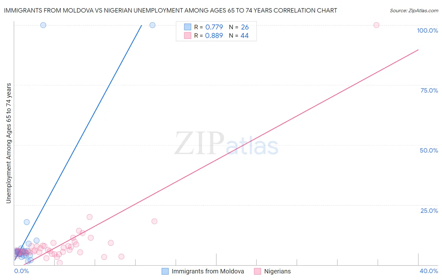 Immigrants from Moldova vs Nigerian Unemployment Among Ages 65 to 74 years