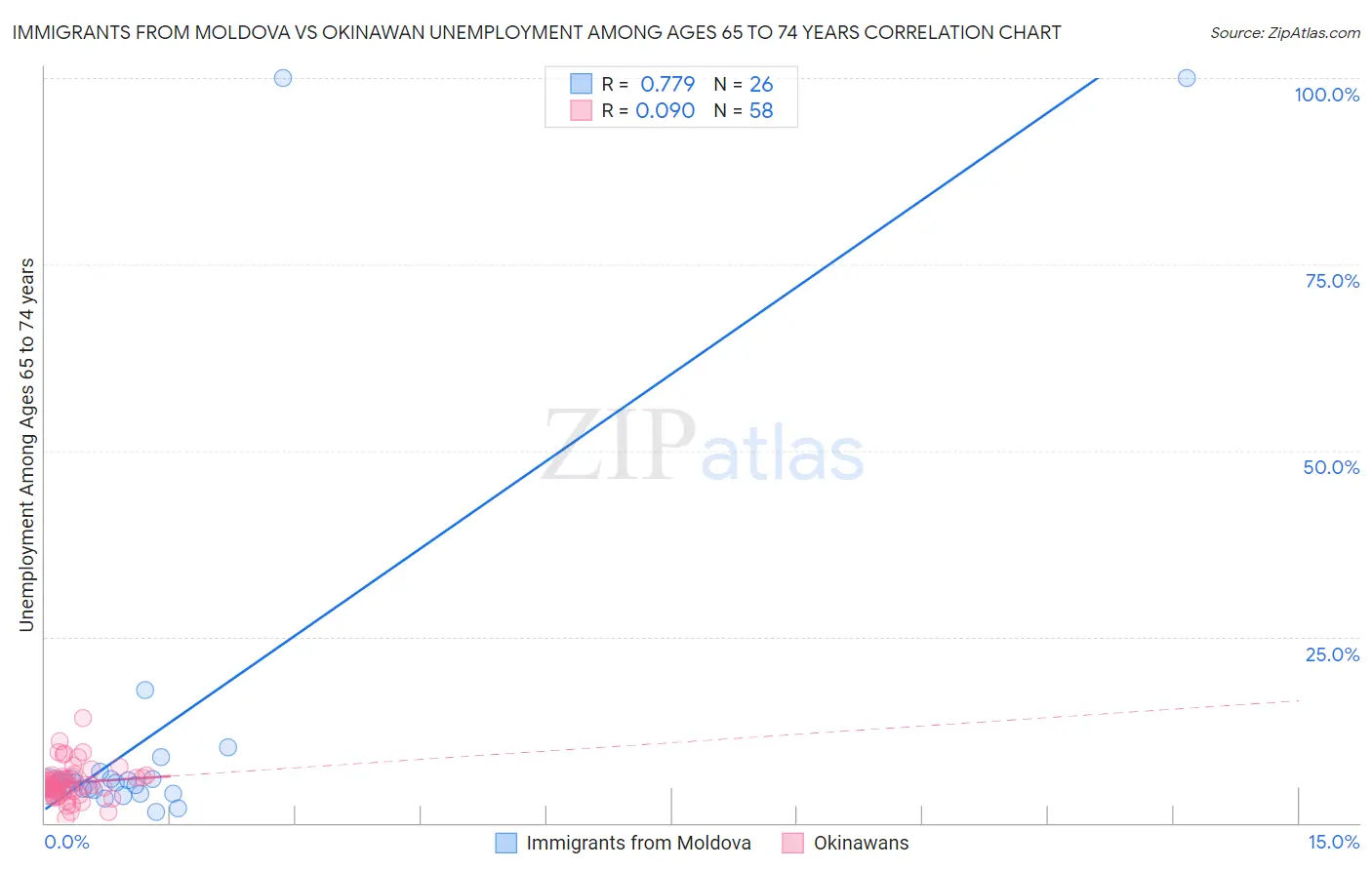 Immigrants from Moldova vs Okinawan Unemployment Among Ages 65 to 74 years
