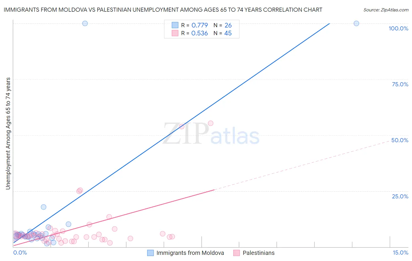 Immigrants from Moldova vs Palestinian Unemployment Among Ages 65 to 74 years