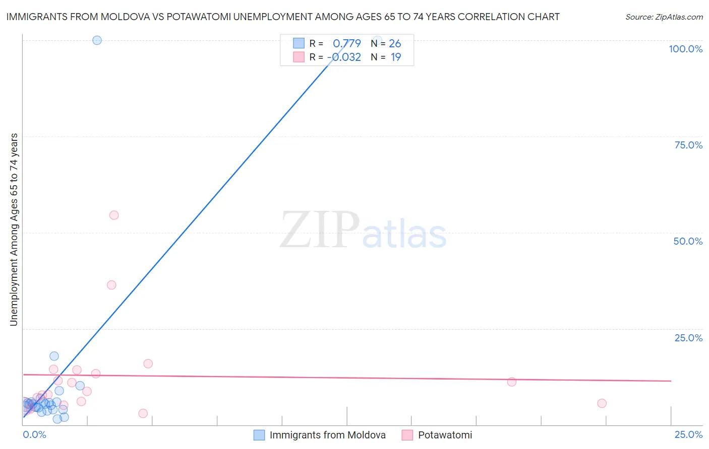 Immigrants from Moldova vs Potawatomi Unemployment Among Ages 65 to 74 years