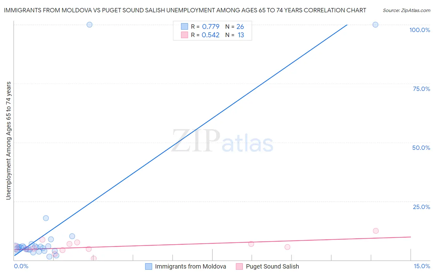 Immigrants from Moldova vs Puget Sound Salish Unemployment Among Ages 65 to 74 years
