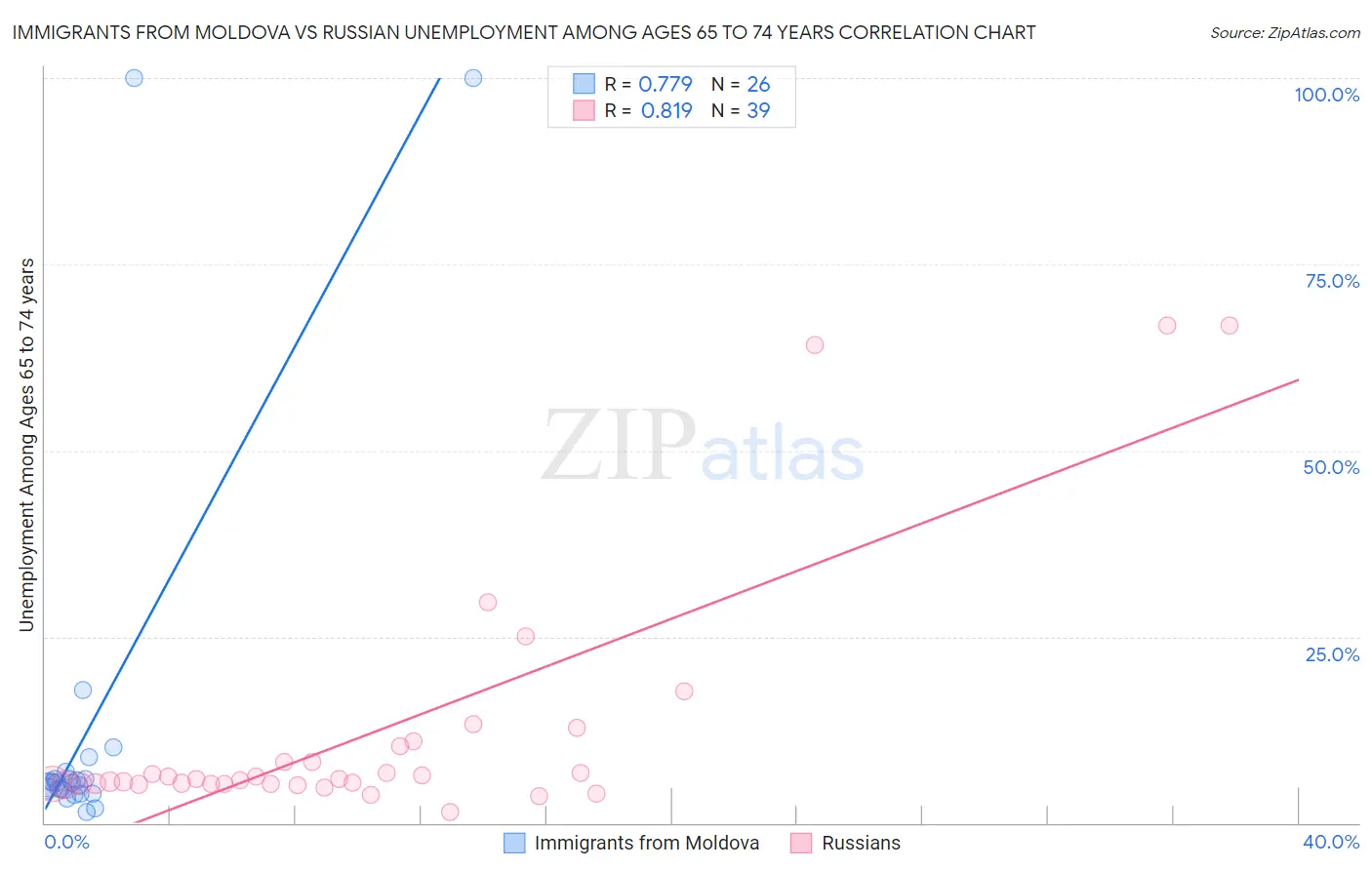 Immigrants from Moldova vs Russian Unemployment Among Ages 65 to 74 years