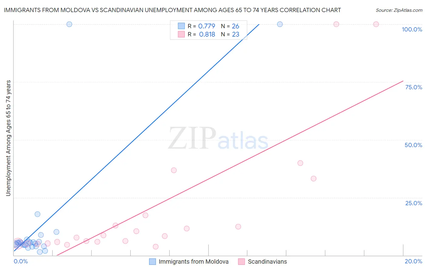 Immigrants from Moldova vs Scandinavian Unemployment Among Ages 65 to 74 years