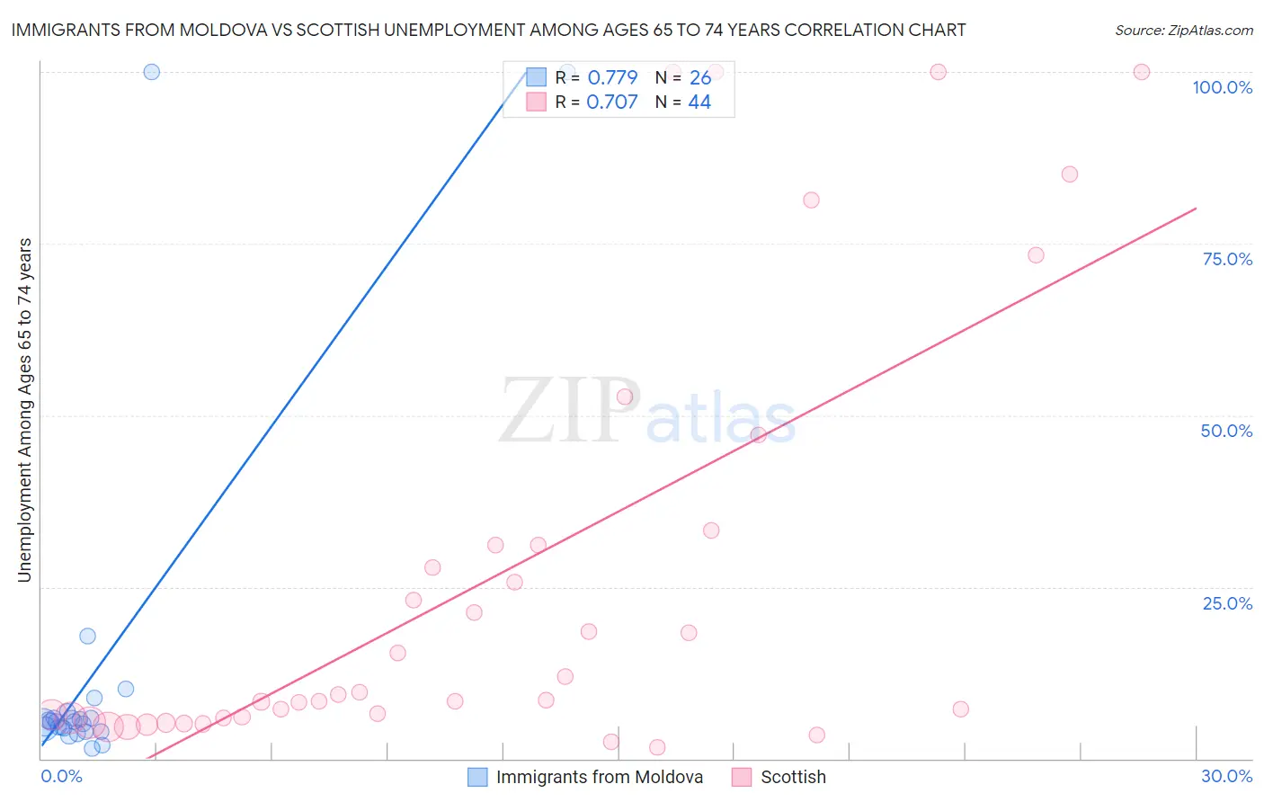 Immigrants from Moldova vs Scottish Unemployment Among Ages 65 to 74 years