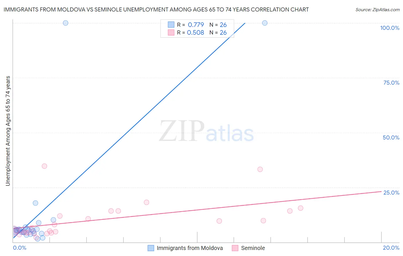 Immigrants from Moldova vs Seminole Unemployment Among Ages 65 to 74 years