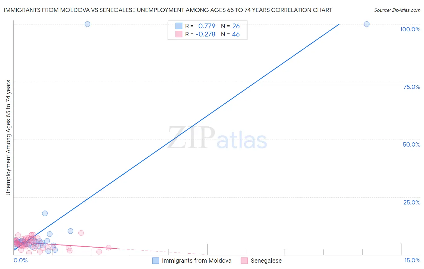 Immigrants from Moldova vs Senegalese Unemployment Among Ages 65 to 74 years