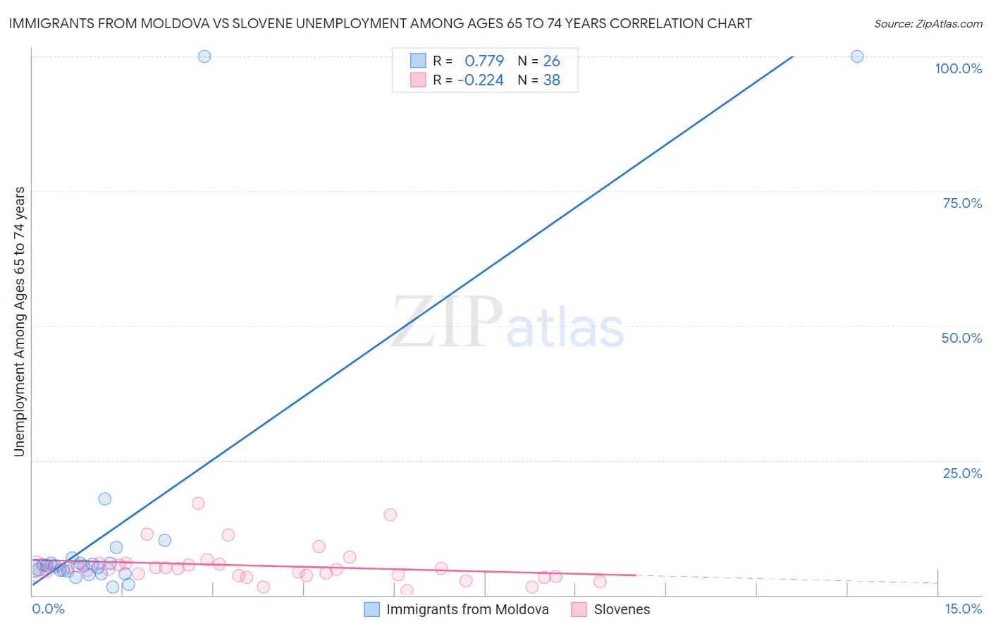 Immigrants from Moldova vs Slovene Unemployment Among Ages 65 to 74 years
