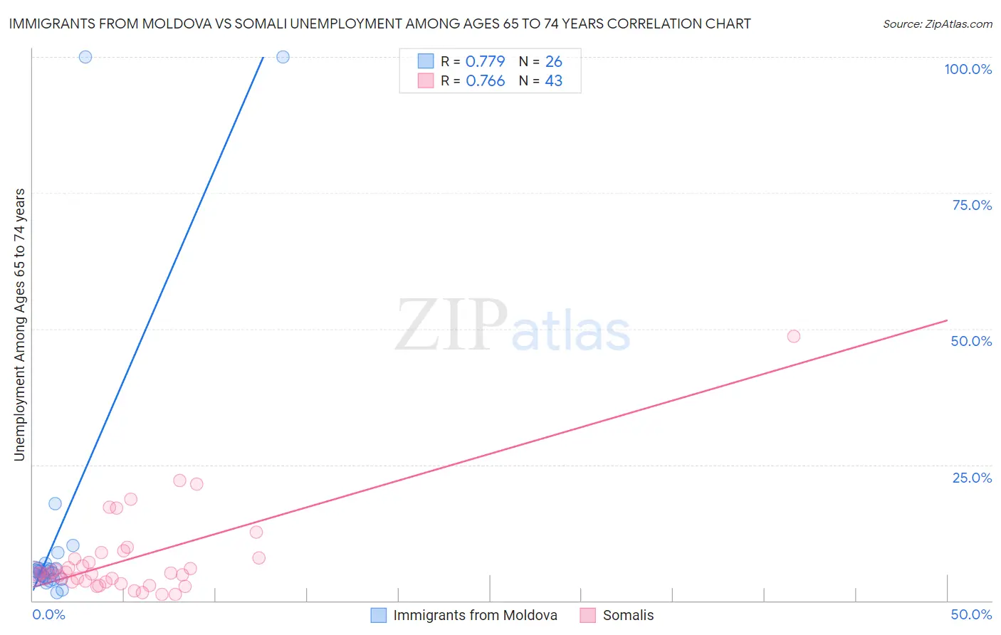 Immigrants from Moldova vs Somali Unemployment Among Ages 65 to 74 years