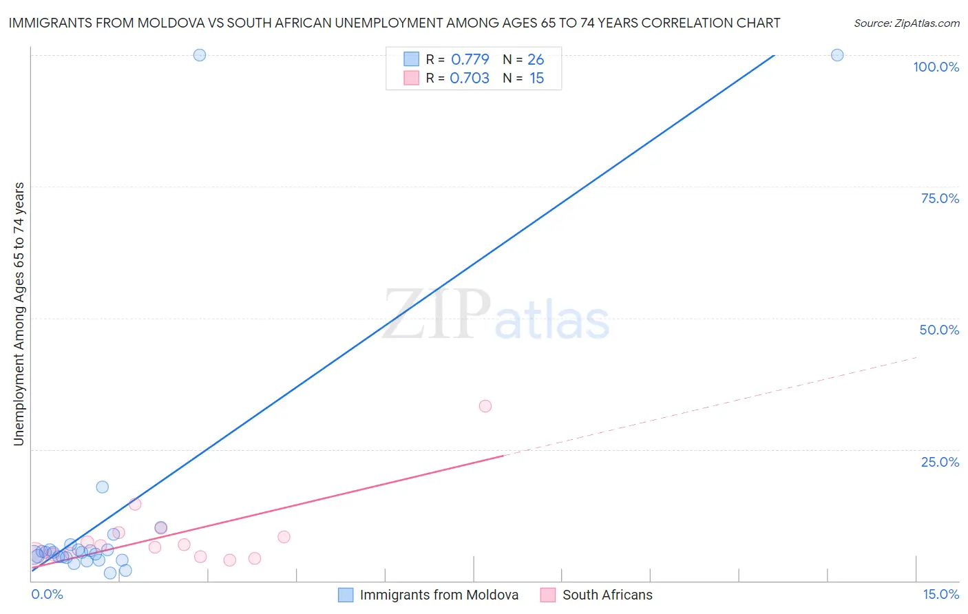 Immigrants from Moldova vs South African Unemployment Among Ages 65 to 74 years