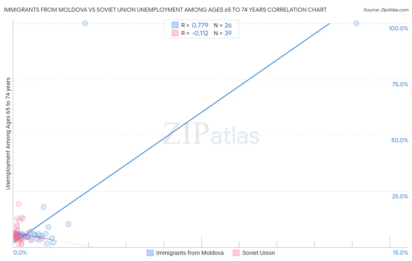 Immigrants from Moldova vs Soviet Union Unemployment Among Ages 65 to 74 years