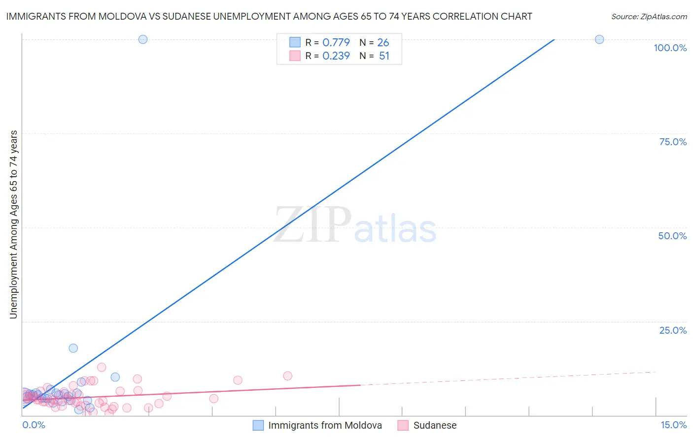 Immigrants from Moldova vs Sudanese Unemployment Among Ages 65 to 74 years