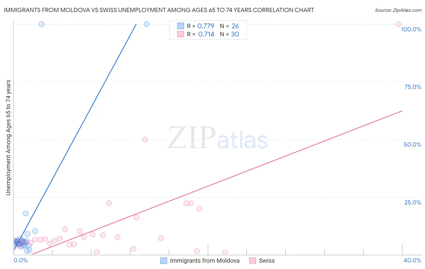 Immigrants from Moldova vs Swiss Unemployment Among Ages 65 to 74 years