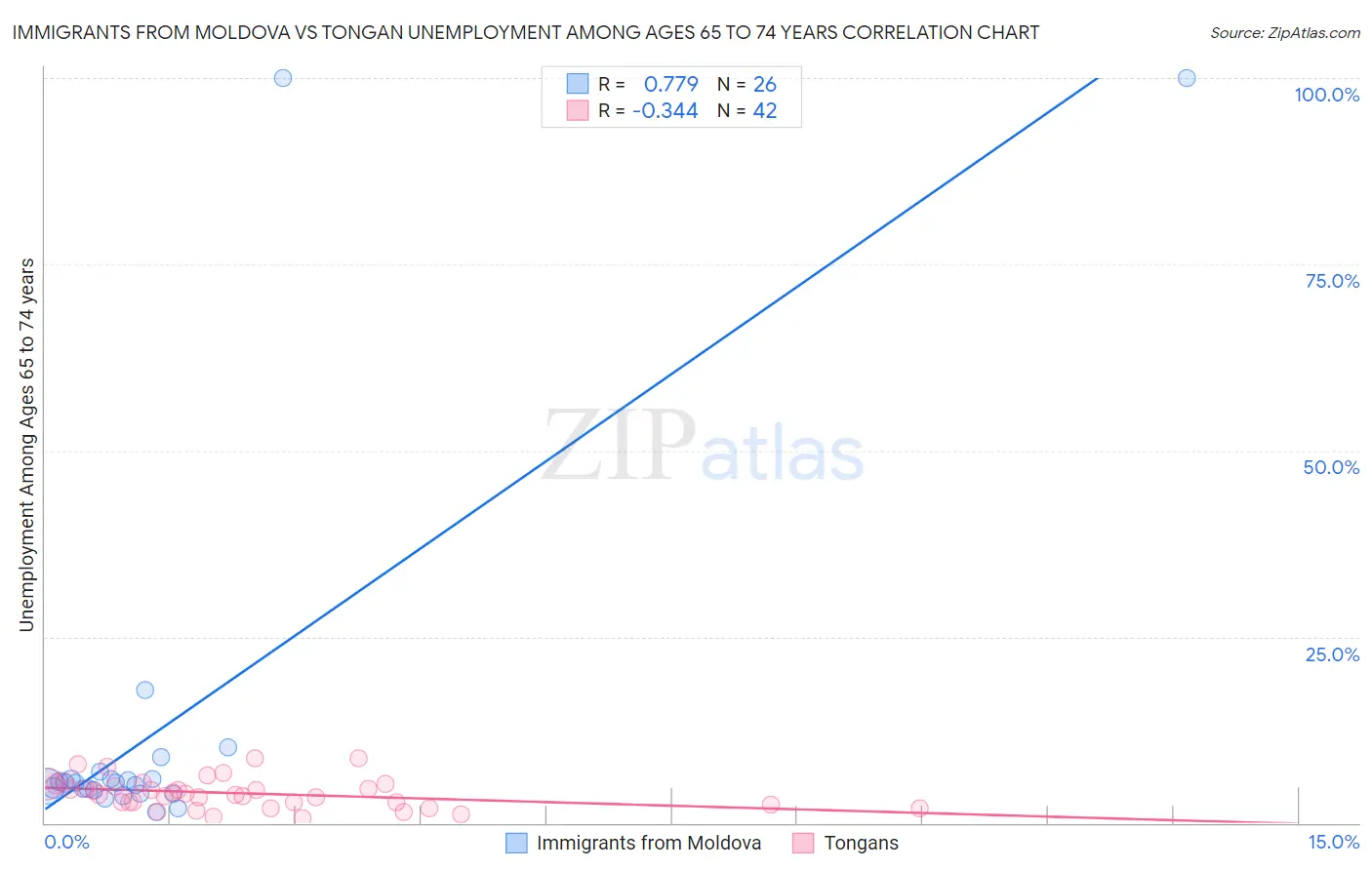 Immigrants from Moldova vs Tongan Unemployment Among Ages 65 to 74 years