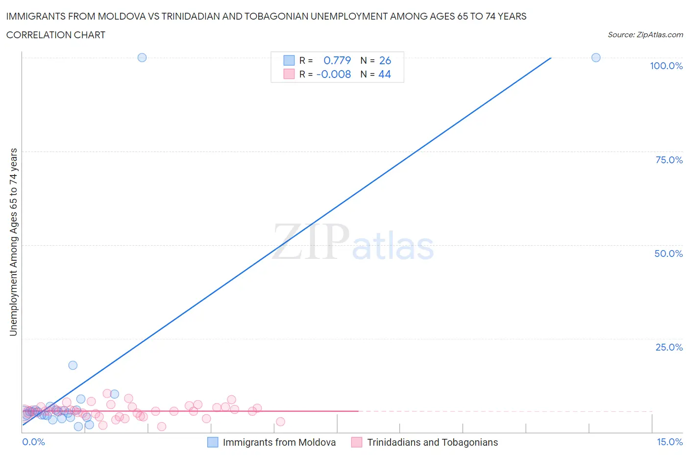Immigrants from Moldova vs Trinidadian and Tobagonian Unemployment Among Ages 65 to 74 years