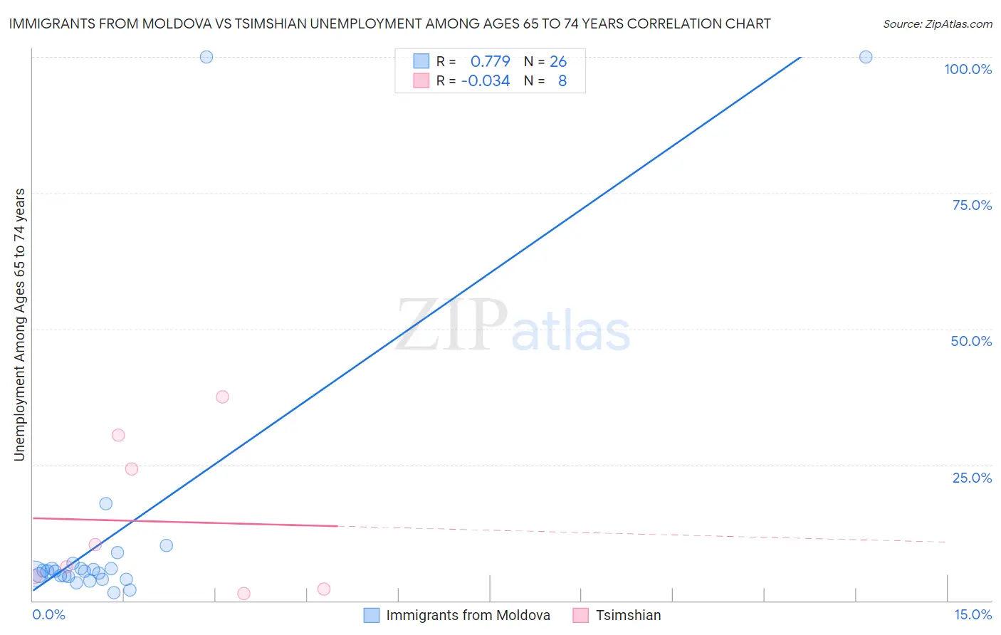 Immigrants from Moldova vs Tsimshian Unemployment Among Ages 65 to 74 years