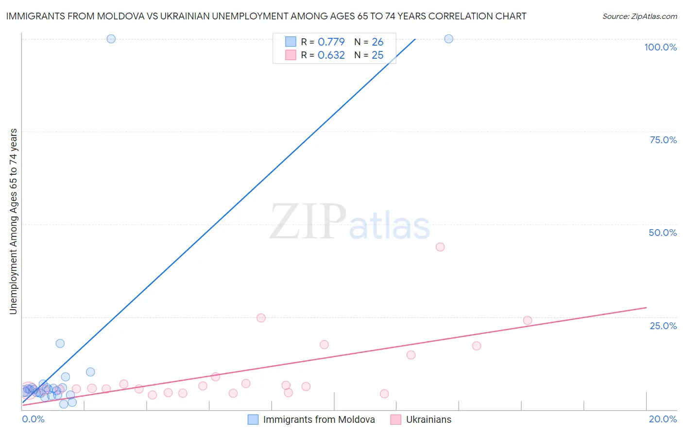 Immigrants from Moldova vs Ukrainian Unemployment Among Ages 65 to 74 years