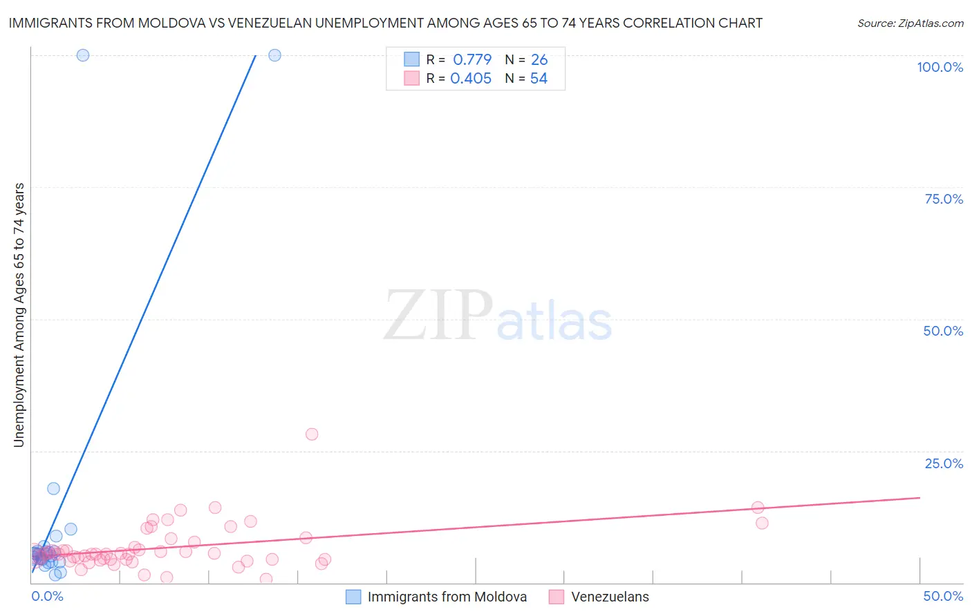 Immigrants from Moldova vs Venezuelan Unemployment Among Ages 65 to 74 years
